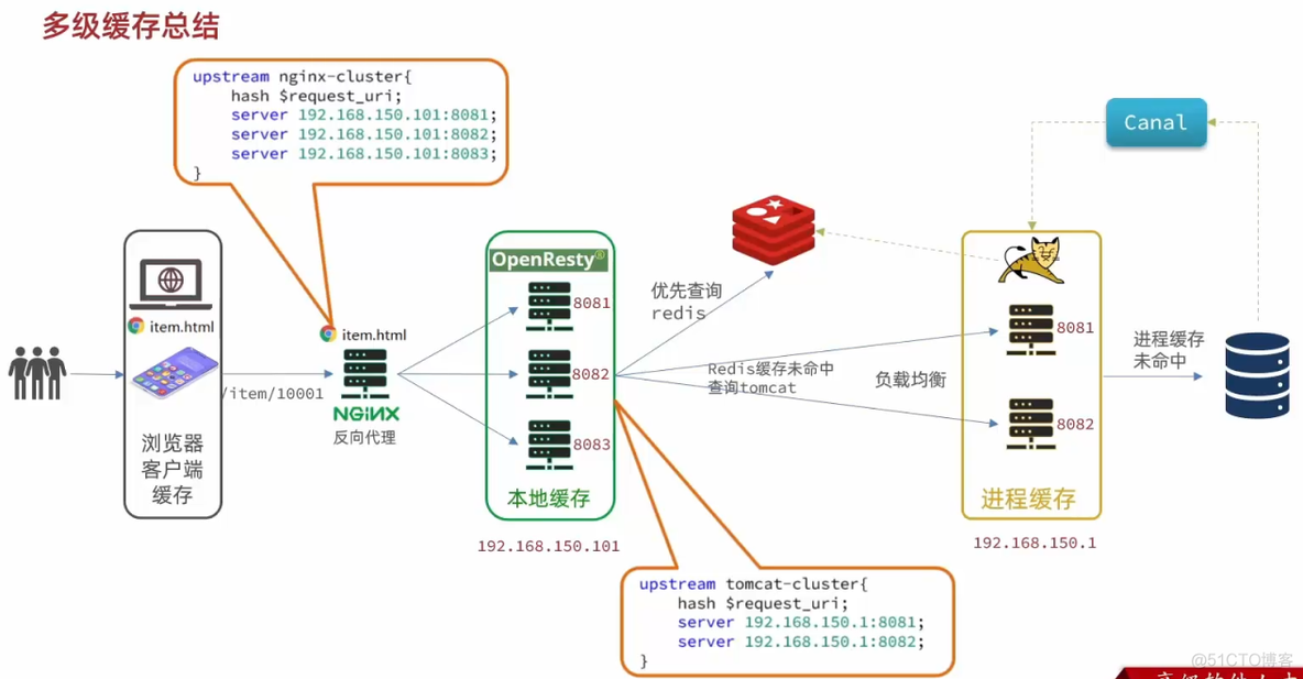 java多级缓存中间件 springcache多级缓存_spring cloud_117