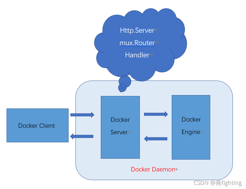 docker pull 源 docker pull 源码_Docker