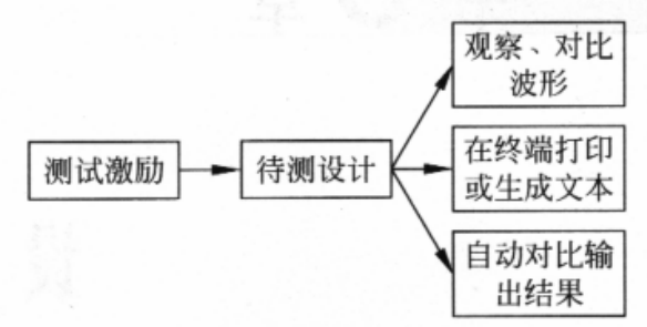 FPGA虚拟化 fpga实物仿真_测试设计