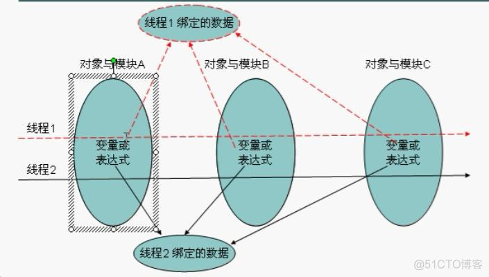 线程数据共享JAVA java线程共享部分_多线程