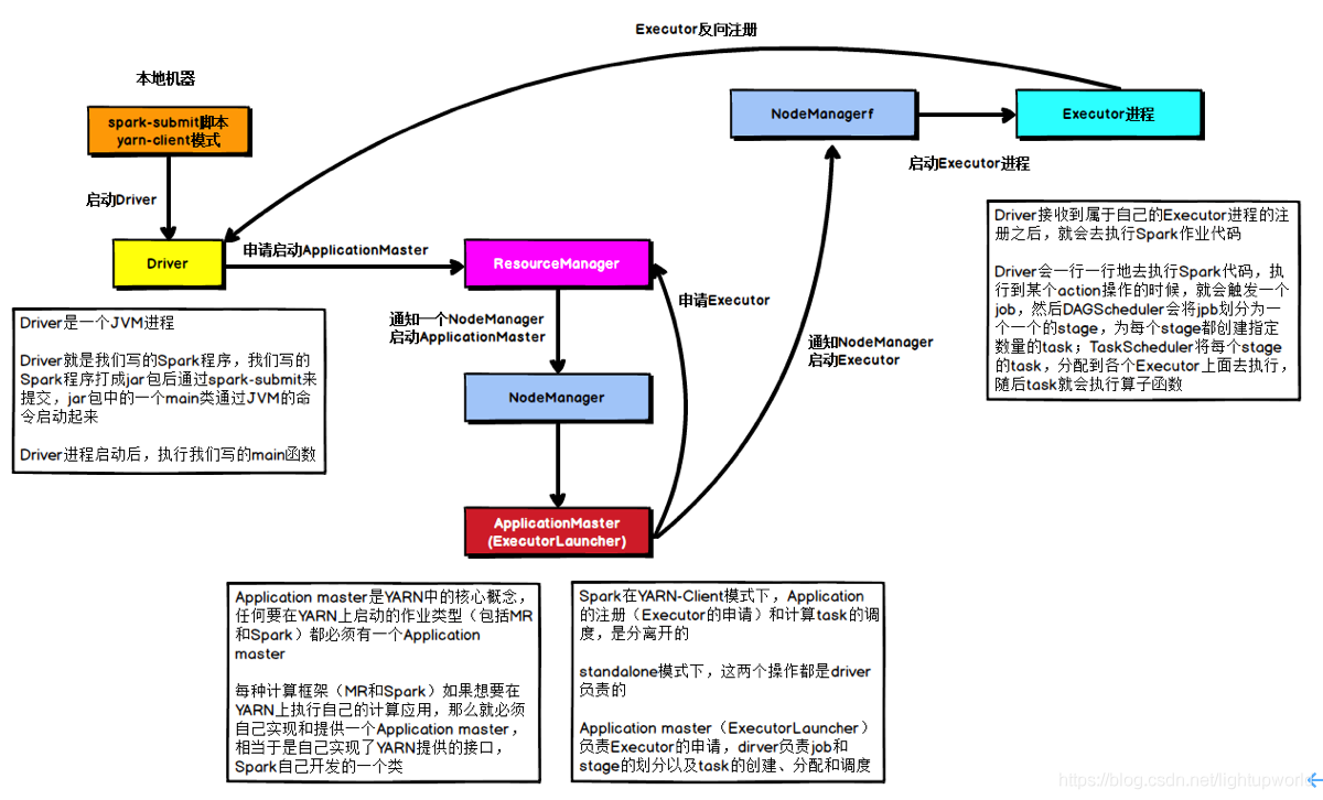 spark核数和内存怎么分配 spark内核剖析_Hadoop