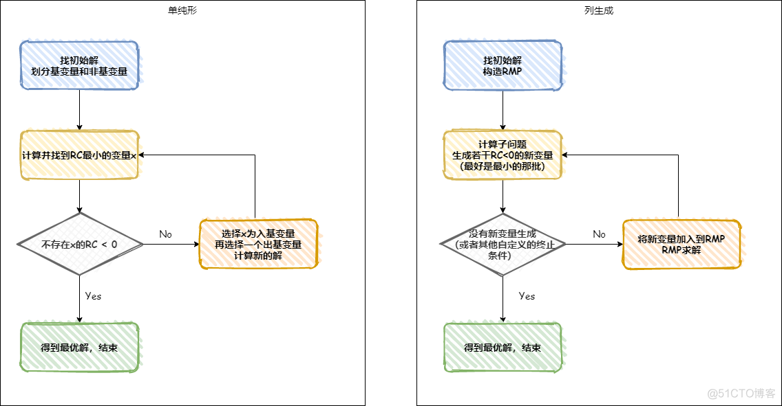 列生成求解优化的vrp问题python 列生成算法思想_对偶_09