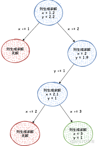 列生成求解优化的vrp问题python 列生成算法思想_单纯形_15