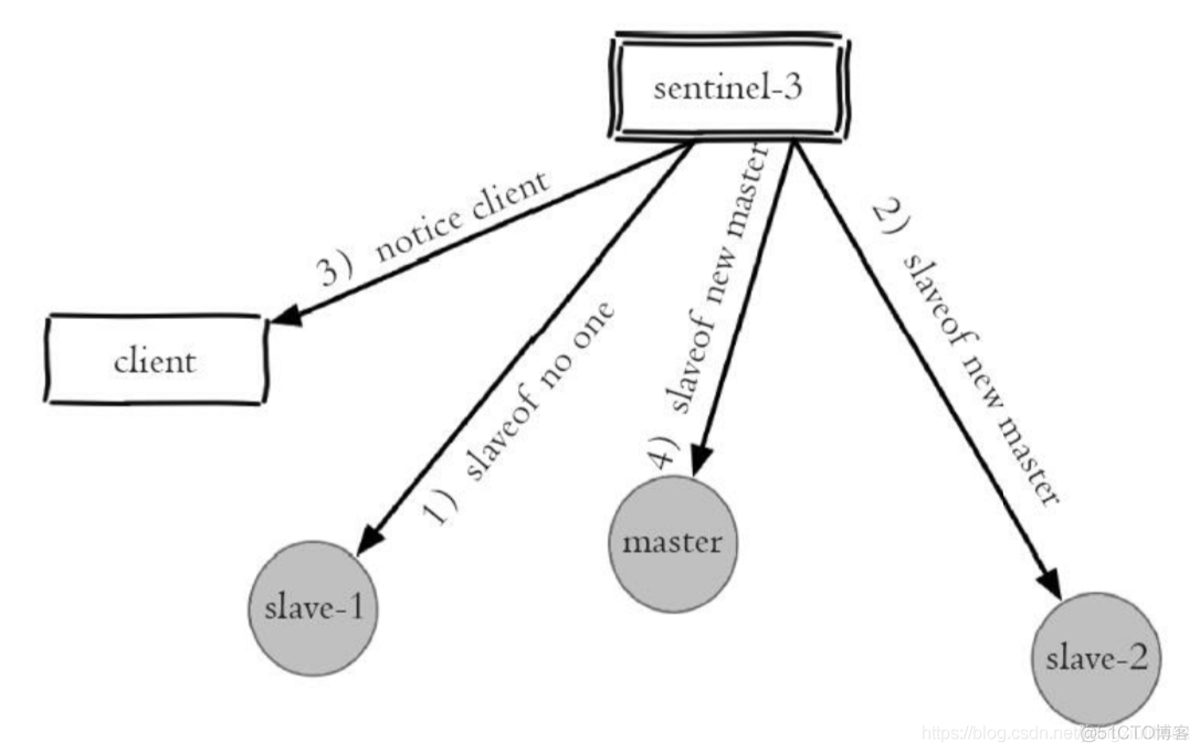 redis切换database无效 redis故障切换过程_分布式架构_02