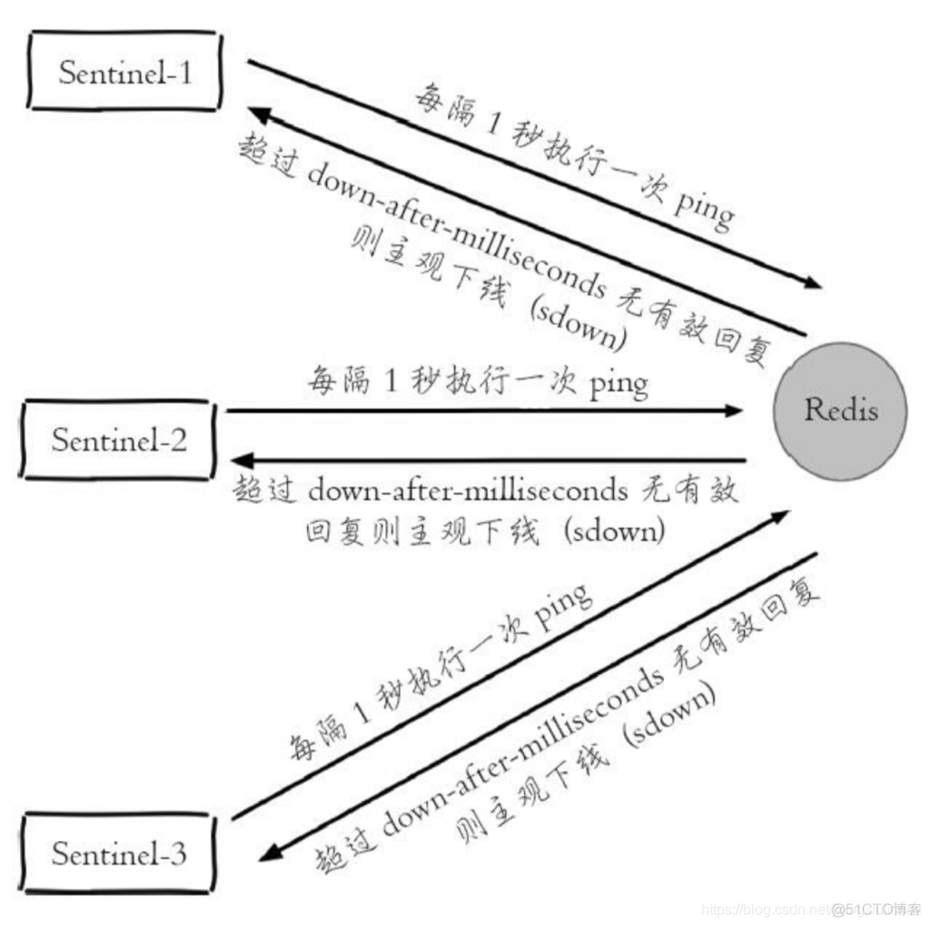 redis切换database无效 redis故障切换过程_数据_04