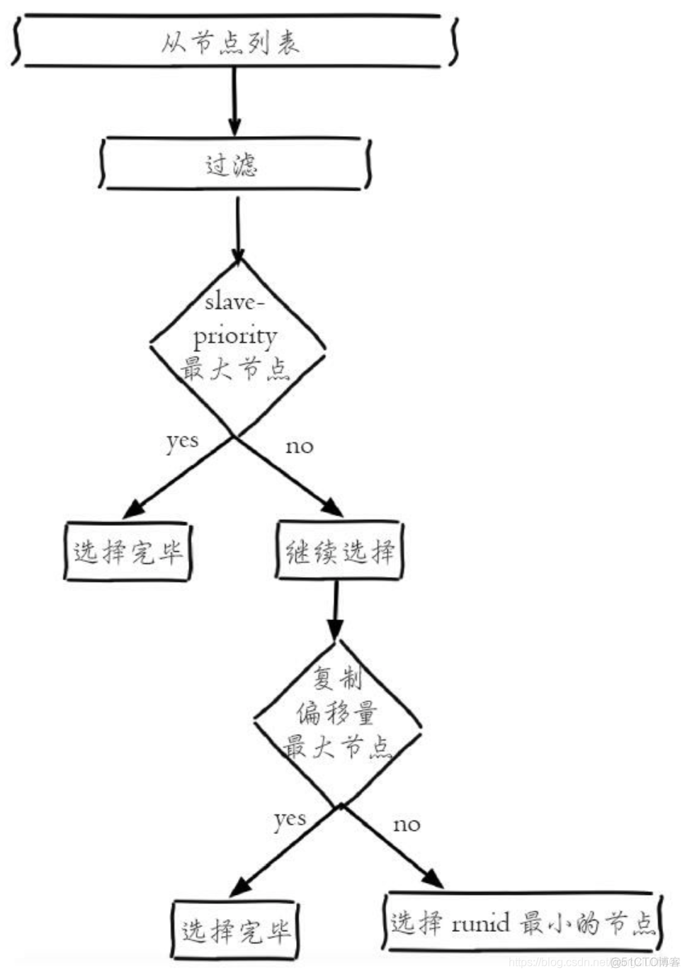 redis切换database无效 redis故障切换过程_Redis_06