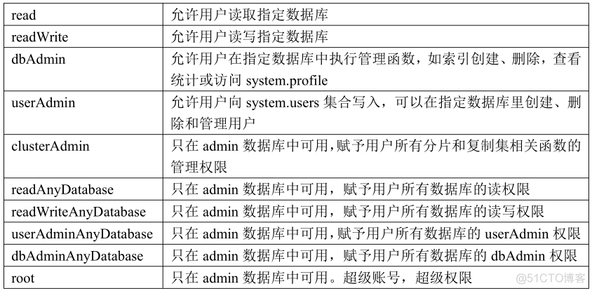 mongodb 开启超级用户 mongodb 用户权限管理_普通用户