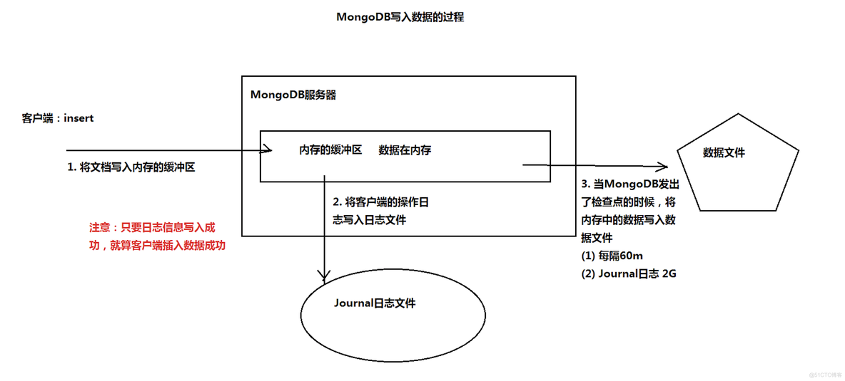 mongodb checkpoint mongodb checkpoint lock_检查点