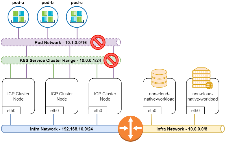 kubernetes网络 kubernetes的网络方案_kubernetes