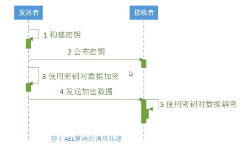 java 参数加密传输 java加密函数_ci_13