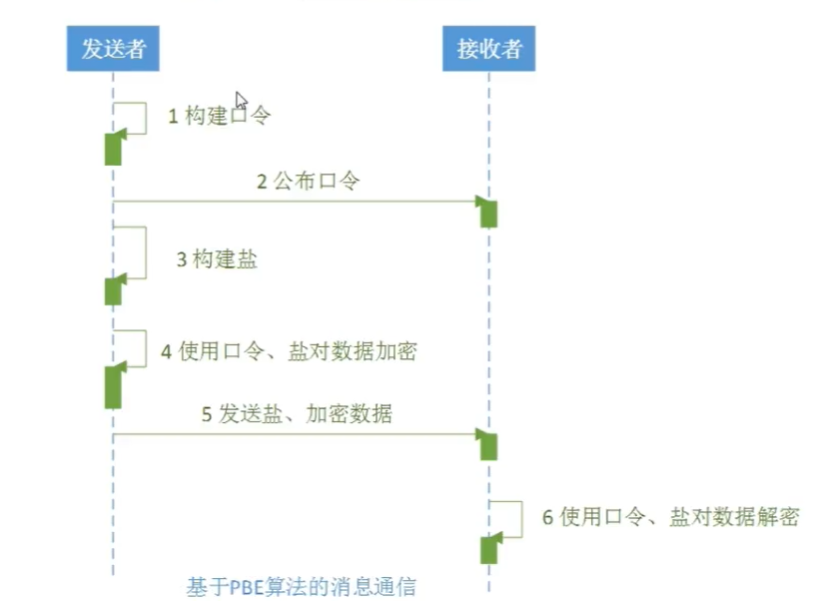 java 参数加密传输 java加密函数_java_15