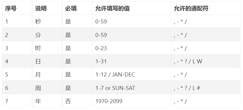 java scheduled注解凌晨执行 却没执行 schedule注解的时间参数_字段