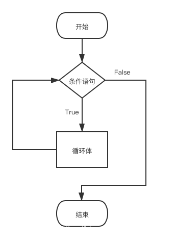 python 内循环构建一个数组 python循环结构描述_python