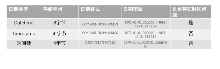 mysql设置datetime默认值为当前日期 mysql 默认当前日期_mysql 时间戳_04