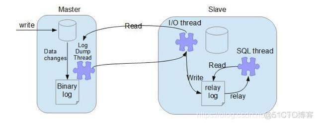 mysql 主从复制检查 mysql主从复制的实现_主从复制