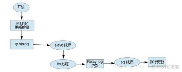 mysql 主从复制检查 mysql主从复制的实现_MySQL_02