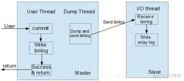 mysql 主从复制检查 mysql主从复制的实现_主从复制_05