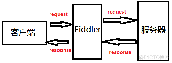 fiddler抓包数据分析 fiddler抓包过程及原理_客户端