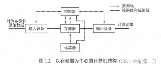 查看自己电脑的架构 电脑的架构是什么意思_时钟周期_08