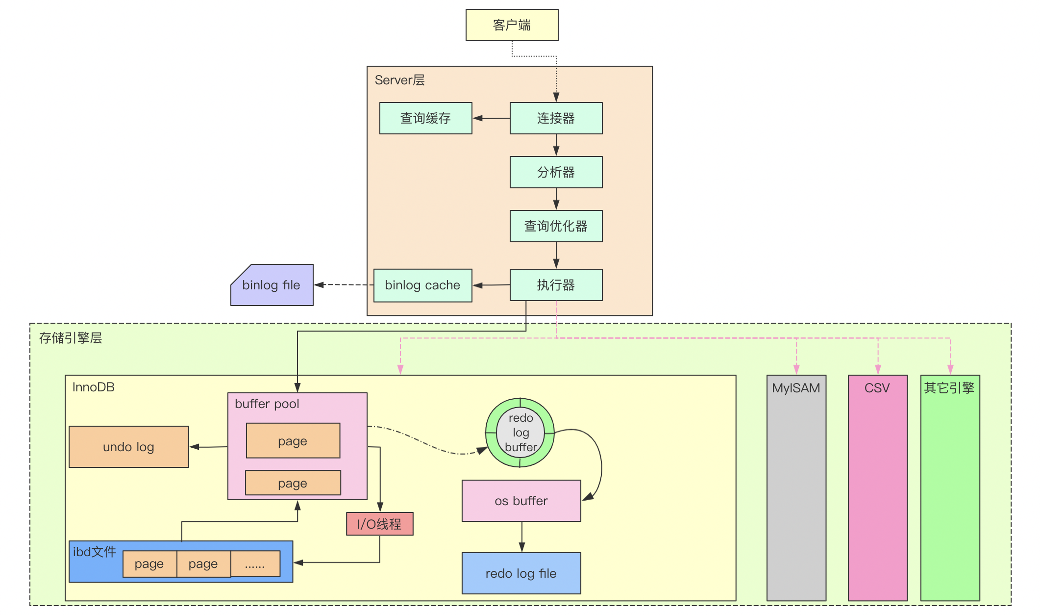 mysql 语句执行顺序 mysql执行语句的过程_MySQL