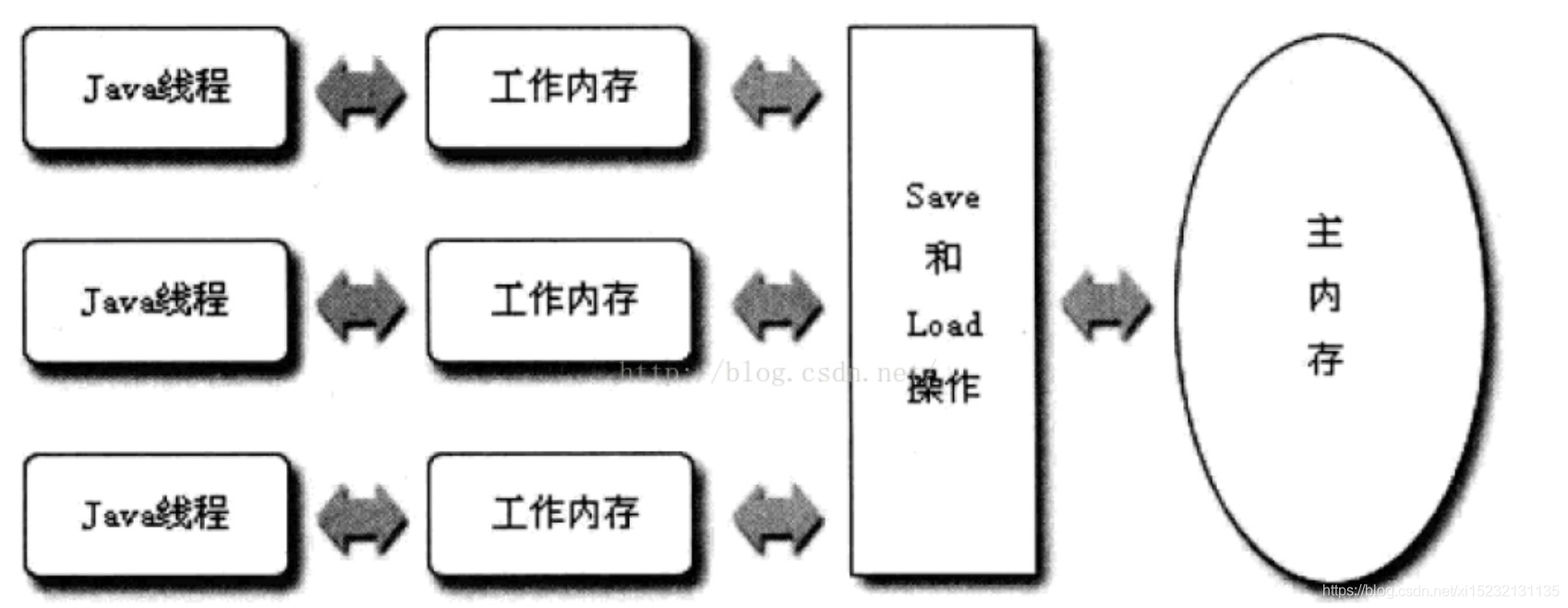 实战 Java 高并发程序设计 java高并发编程指南_JMM_03