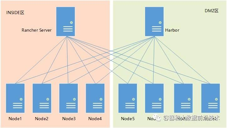 容器云平台的建设难点 基于容器云的部署架构_Server_02