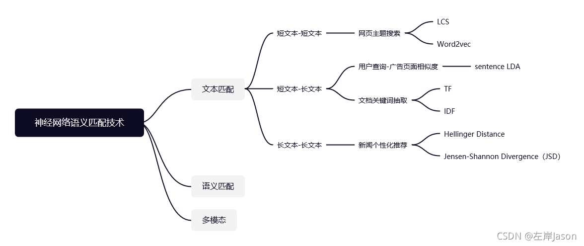 nlp相似度代码 nlp相似度匹配算法_算法