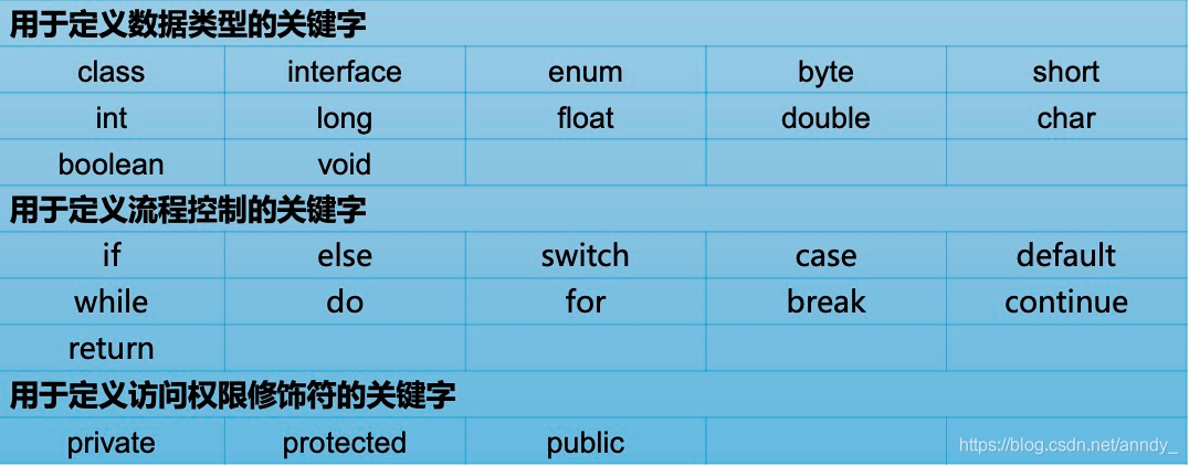 java 高亮关键字 java关键字标识符_数据类型