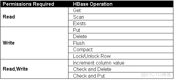 hbase赋权限 hbase表权限_Google