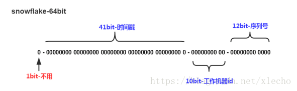 雪花算法Java 工具类 雪花算法优缺点_序列号