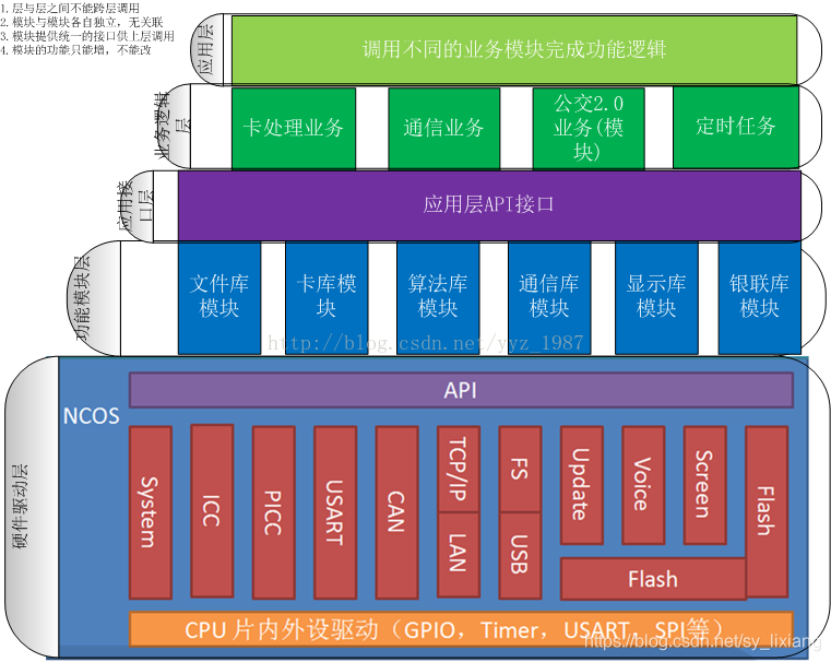 嵌入式软件三层架构是什么 嵌入式软件 架构_软件架构