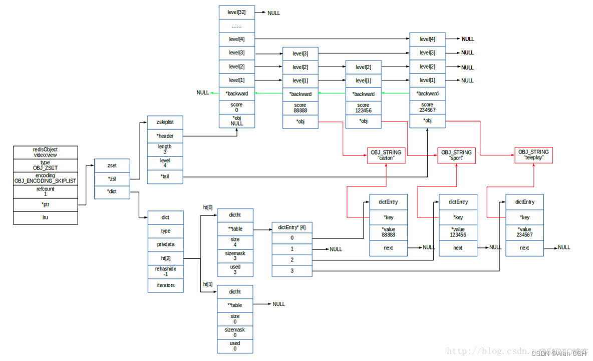 redis源码 resp协议 redis zset源码_redis源码 resp协议