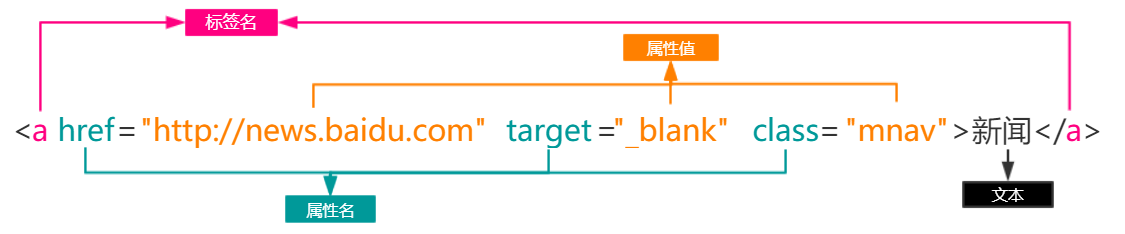 python点击ipad python点击网页元素_HTML_02