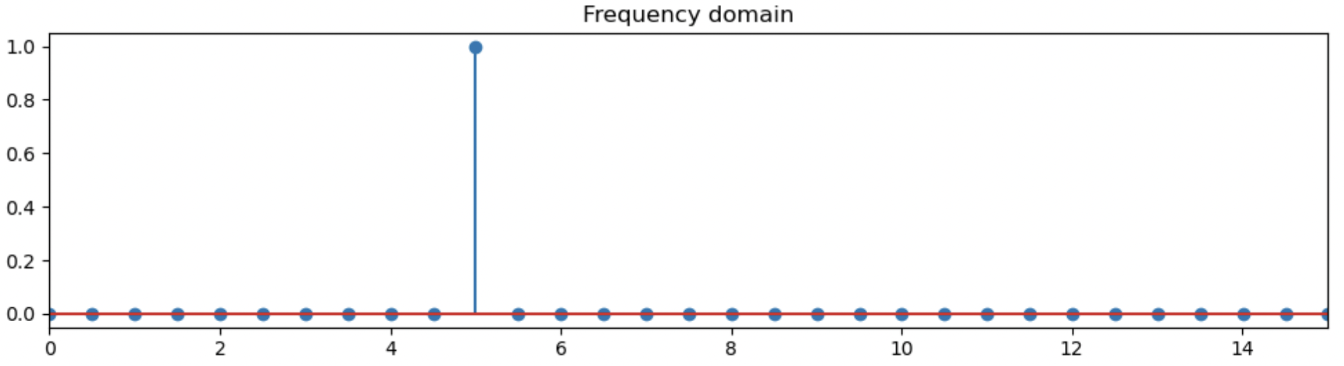 python 绘制傅里叶图像 python进行傅里叶变换_傅里叶变换_02