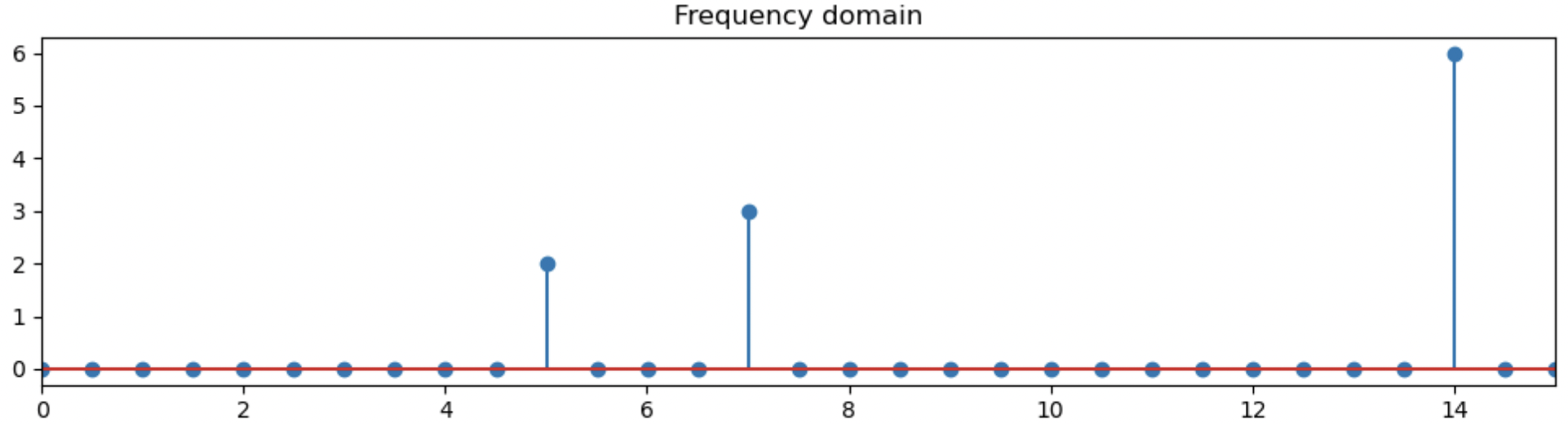 python 绘制傅里叶图像 python进行傅里叶变换_人工智能_05