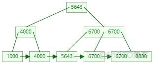 mysql内连接索引 mysql索引结构如何实现_mysql内连接索引_03