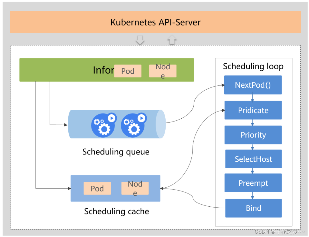 kubernetes pod 调度排查 kubernetes调度原理_kubernetes