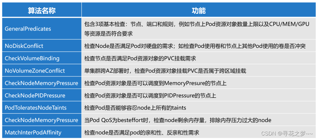 kubernetes pod 调度排查 kubernetes调度原理_java_02