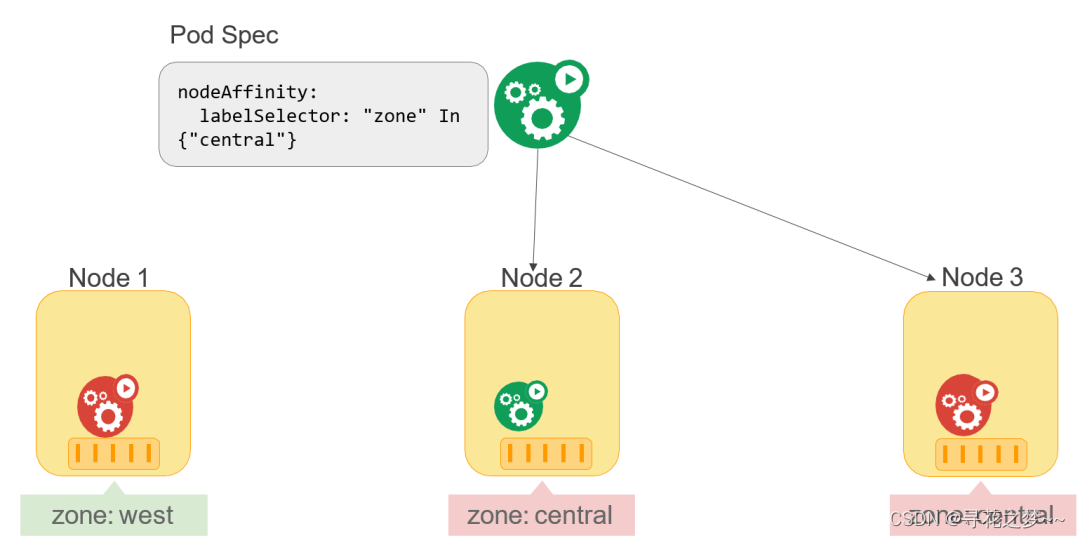 kubernetes pod 调度排查 kubernetes调度原理_Pod_07