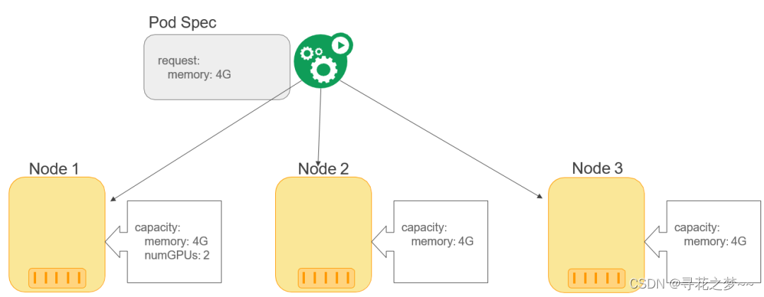 kubernetes pod 调度排查 kubernetes调度原理_kubernetes pod 调度排查_10