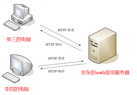 java后台转发到html报错 java http文件_java后台转发到html报错