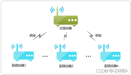 在android上支持wifi桥接模式 安卓手机wifi桥接_IP