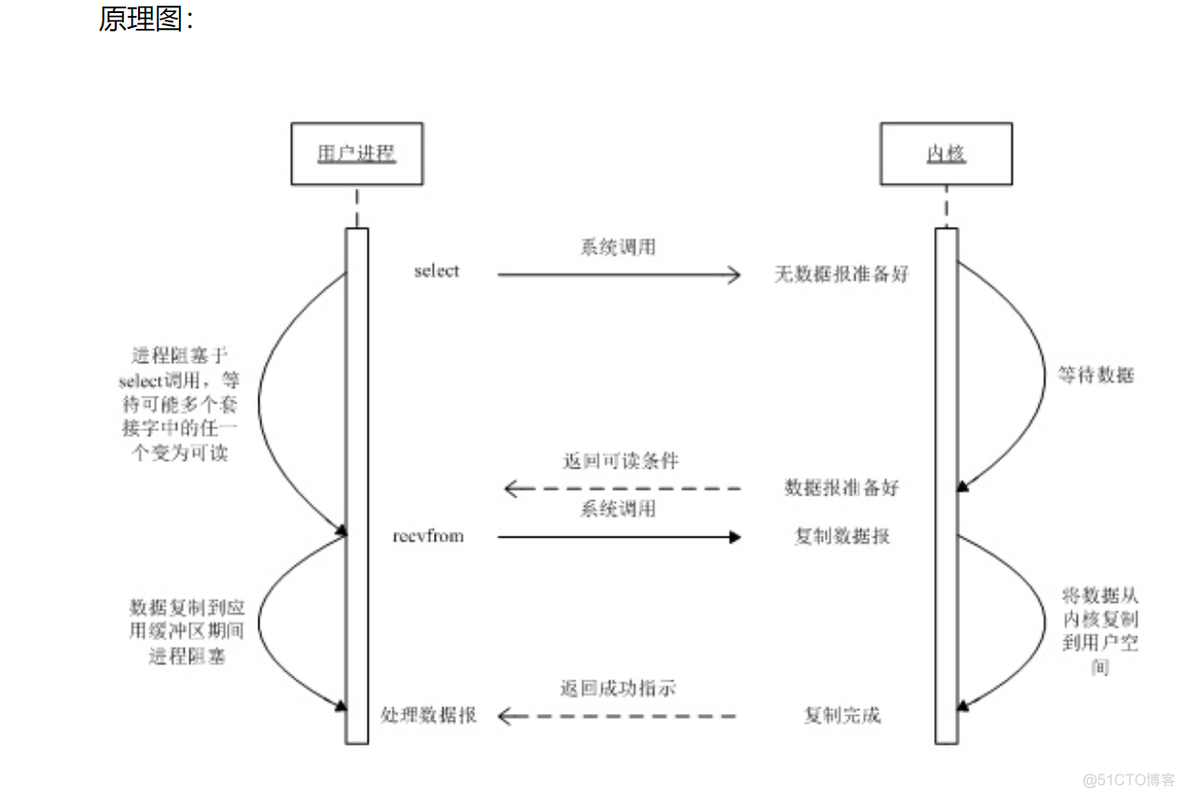 python代码是如何驱动数据库的 python驱动编程_事件驱动_08