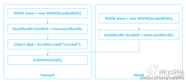 assetbundle 架构 assetbundle管理_API_03