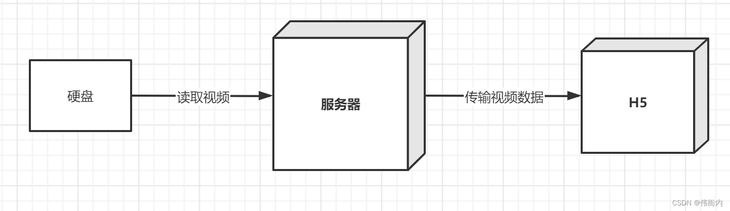 uniapp video ios无法播放 uni-app视频播放_音视频