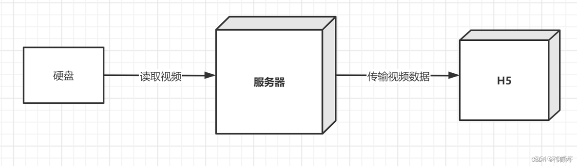 uniapp video ios无法播放 uni-app视频播放_音视频