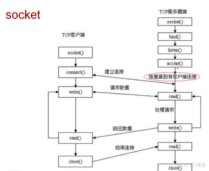 python socket 多端口 python socket tcp_网络_02