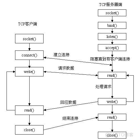 SocketChannel和NioSocketChannel区别 socket 和 tcp_服务器