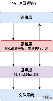 mysql 避免回表 避免回表查询_存储引擎_08