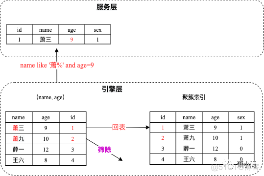 mysql 避免回表 避免回表查询_存储引擎_12